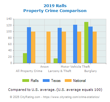 Ralls Property Crime vs. State and National Comparison