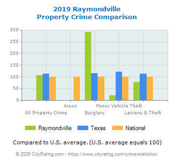 Raymondville Property Crime vs. State and National Comparison