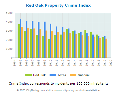 Red Oak Property Crime vs. State and National Per Capita