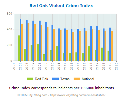 Red Oak Violent Crime vs. State and National Per Capita