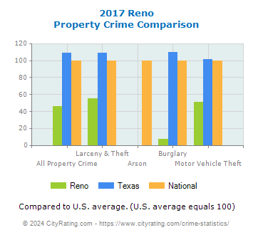 Reno Property Crime vs. State and National Comparison