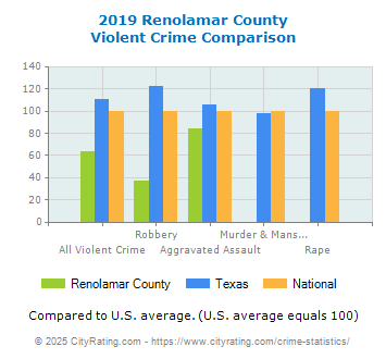 Renolamar County Violent Crime vs. State and National Comparison