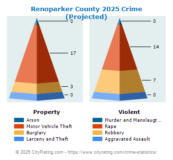 Renoparker County Crime 2025