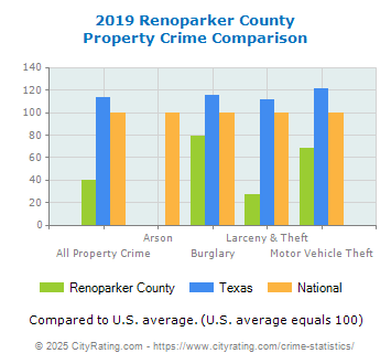 Renoparker County Property Crime vs. State and National Comparison