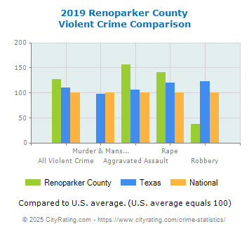 Renoparker County Violent Crime vs. State and National Comparison