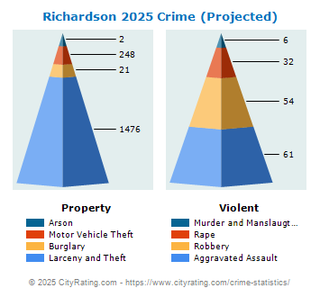 Richardson Crime 2025