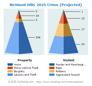 Richland Hills Crime 2025