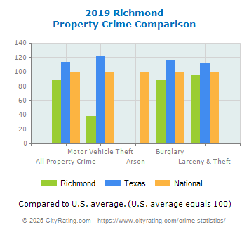 Richmond Property Crime vs. State and National Comparison