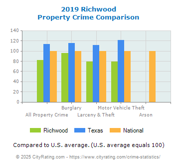 Richwood Property Crime vs. State and National Comparison