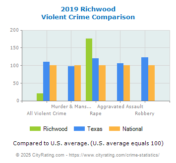 Richwood Violent Crime vs. State and National Comparison