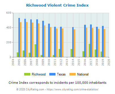 Richwood Violent Crime vs. State and National Per Capita