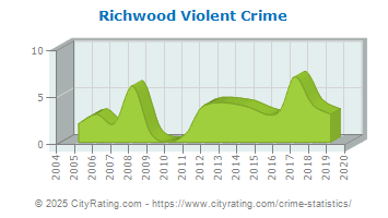 Richwood Violent Crime