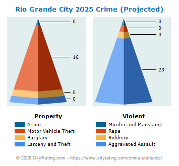 Rio Grande City Crime 2025