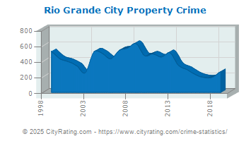 Rio Grande City Property Crime