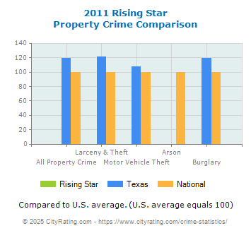 Rising Star Property Crime vs. State and National Comparison