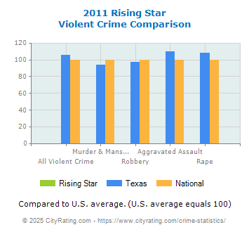 Rising Star Violent Crime vs. State and National Comparison