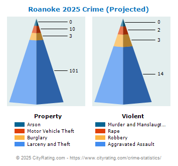 Roanoke Crime 2025