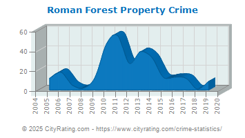 Roman Forest Property Crime