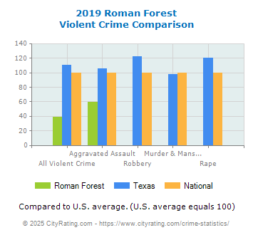 Roman Forest Violent Crime vs. State and National Comparison