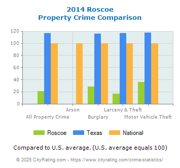 Roscoe Property Crime vs. State and National Comparison