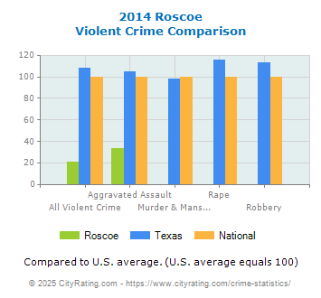 Roscoe Violent Crime vs. State and National Comparison