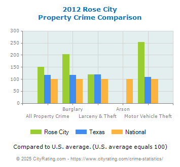 Rose City Property Crime vs. State and National Comparison