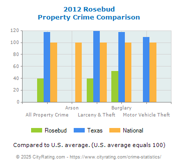 Rosebud Property Crime vs. State and National Comparison