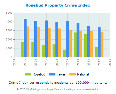 Rosebud Property Crime vs. State and National Per Capita