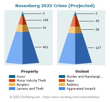 Rosenberg Crime 2025