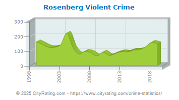 Rosenberg Violent Crime