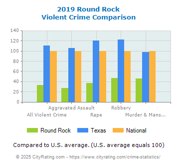 Round Rock Violent Crime vs. State and National Comparison