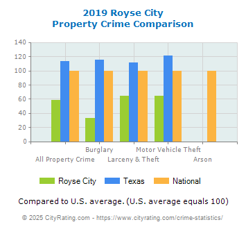 Royse City Property Crime vs. State and National Comparison