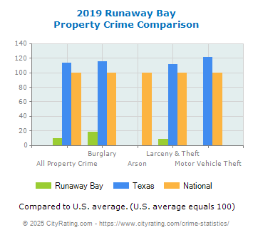 Runaway Bay Property Crime vs. State and National Comparison