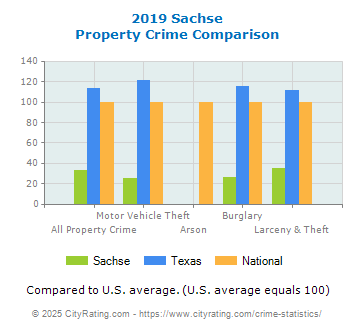 Sachse Property Crime vs. State and National Comparison