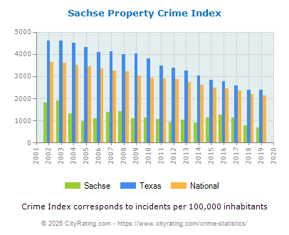 Sachse Property Crime vs. State and National Per Capita