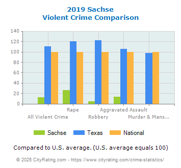 Sachse Violent Crime vs. State and National Comparison