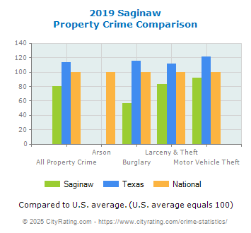 Saginaw Property Crime vs. State and National Comparison