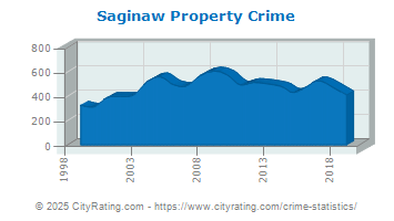 Saginaw Property Crime