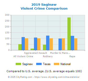 Saginaw Violent Crime vs. State and National Comparison