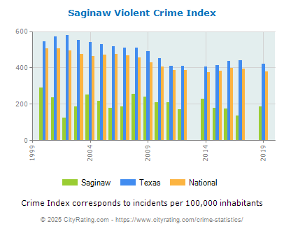 Saginaw Violent Crime vs. State and National Per Capita