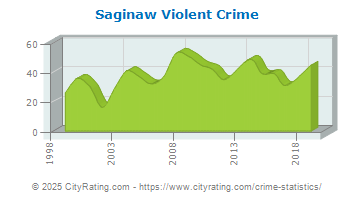 Saginaw Violent Crime