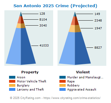 San Antonio Crime 2025