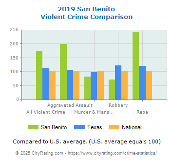 San Benito Violent Crime vs. State and National Comparison