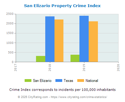 San Elizario Property Crime vs. State and National Per Capita