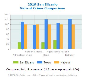 San Elizario Violent Crime vs. State and National Comparison