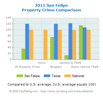 San Felipe Property Crime vs. State and National Comparison