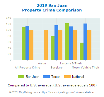 San Juan Property Crime vs. State and National Comparison