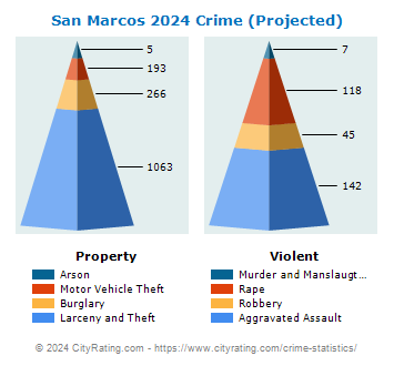 San Marcos Crime 2024