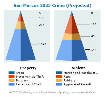 San Marcos Crime 2025