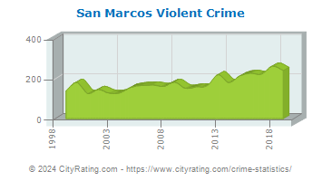 San Marcos Violent Crime